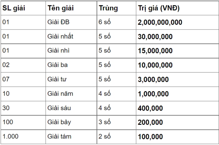 giải 7 vé số trúng bao nhiêu